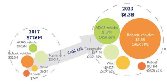 2023年激光雷達市場年收入將達50億美元 2023年激光雷達市場年收入將達50億美元
